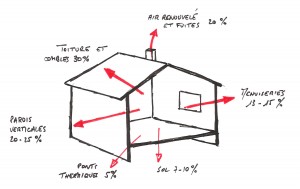 Sources des déperditions d'énergie dans une habitation